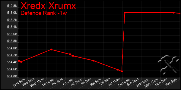 Last 7 Days Graph of Xredx Xrumx