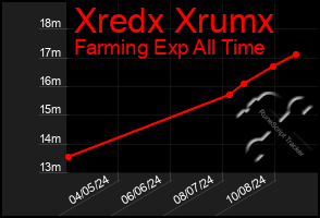 Total Graph of Xredx Xrumx