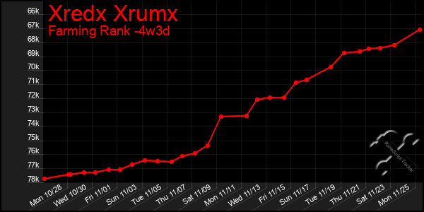 Last 31 Days Graph of Xredx Xrumx