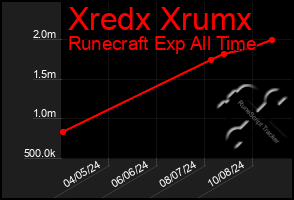 Total Graph of Xredx Xrumx