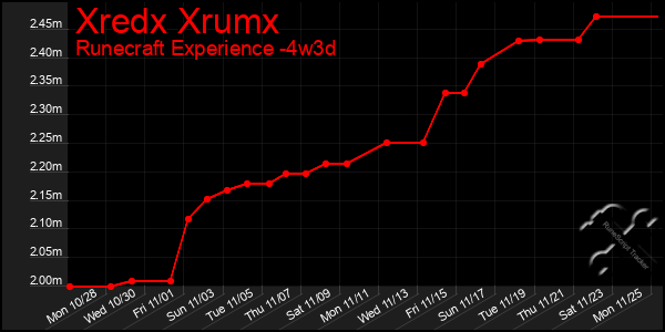 Last 31 Days Graph of Xredx Xrumx