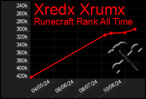 Total Graph of Xredx Xrumx