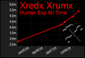 Total Graph of Xredx Xrumx