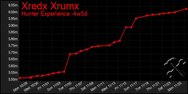 Last 31 Days Graph of Xredx Xrumx