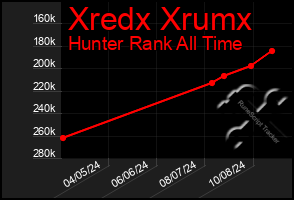 Total Graph of Xredx Xrumx