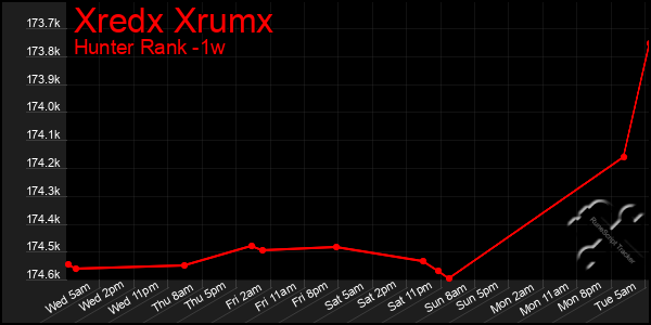 Last 7 Days Graph of Xredx Xrumx