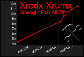 Total Graph of Xredx Xrumx