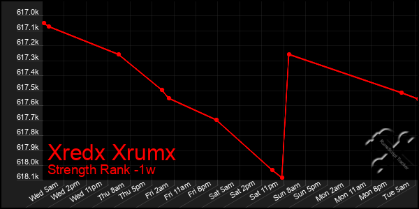 Last 7 Days Graph of Xredx Xrumx