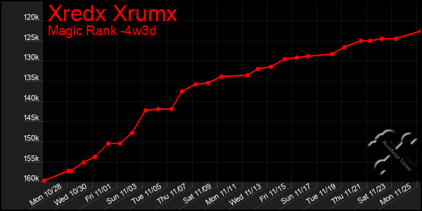 Last 31 Days Graph of Xredx Xrumx