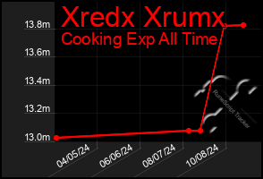 Total Graph of Xredx Xrumx