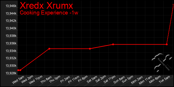 Last 7 Days Graph of Xredx Xrumx