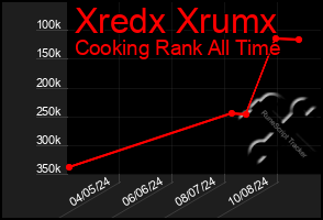 Total Graph of Xredx Xrumx