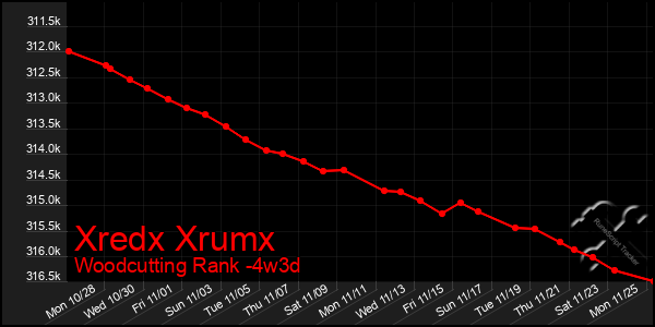 Last 31 Days Graph of Xredx Xrumx