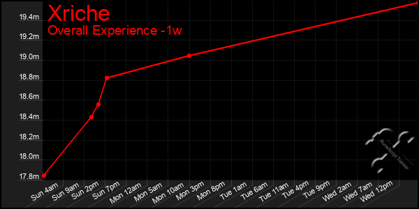 Last 7 Days Graph of Xriche