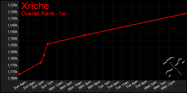 Last 7 Days Graph of Xriche