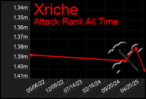 Total Graph of Xriche
