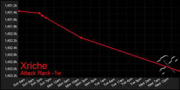 Last 7 Days Graph of Xriche