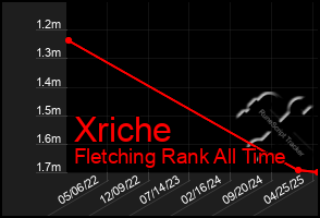Total Graph of Xriche