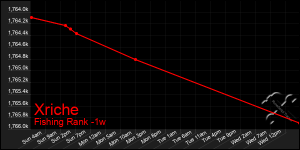 Last 7 Days Graph of Xriche