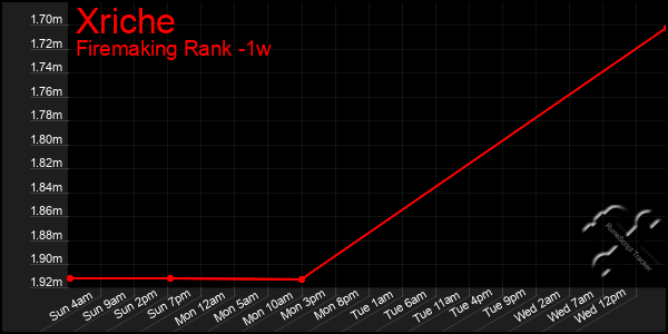 Last 7 Days Graph of Xriche