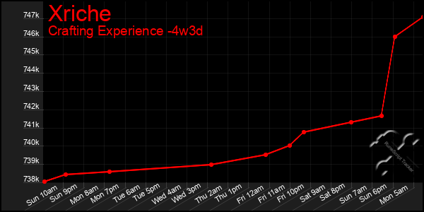Last 31 Days Graph of Xriche