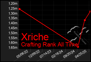 Total Graph of Xriche