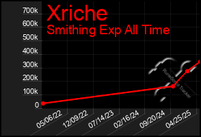 Total Graph of Xriche