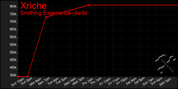 Last 31 Days Graph of Xriche
