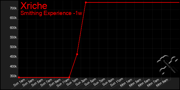 Last 7 Days Graph of Xriche
