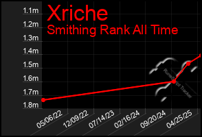 Total Graph of Xriche