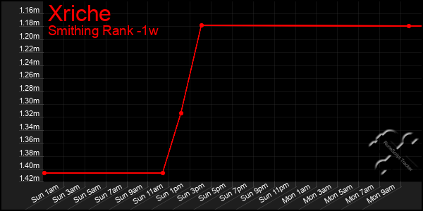 Last 7 Days Graph of Xriche