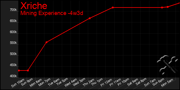 Last 31 Days Graph of Xriche