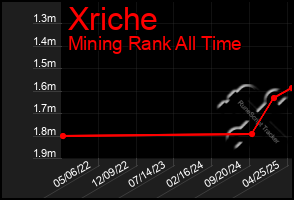 Total Graph of Xriche