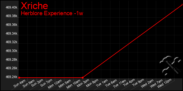 Last 7 Days Graph of Xriche