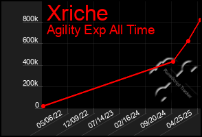 Total Graph of Xriche