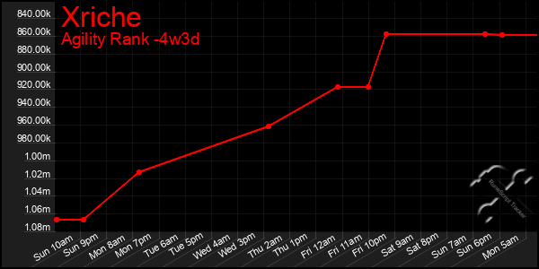 Last 31 Days Graph of Xriche