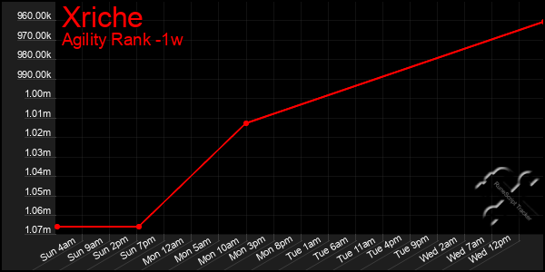 Last 7 Days Graph of Xriche