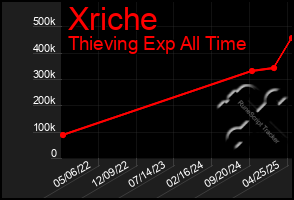 Total Graph of Xriche
