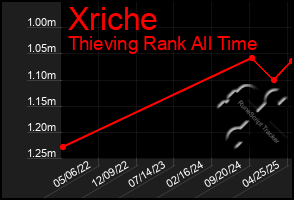 Total Graph of Xriche