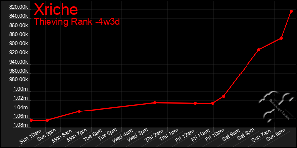 Last 31 Days Graph of Xriche