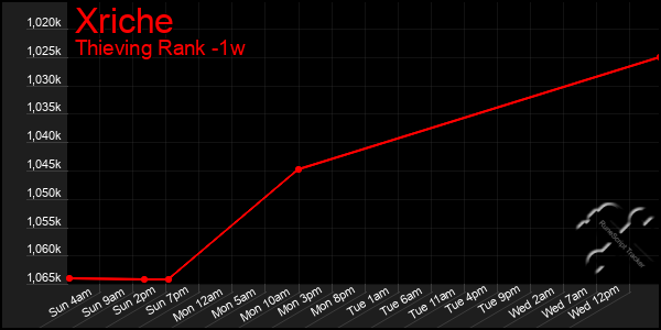 Last 7 Days Graph of Xriche