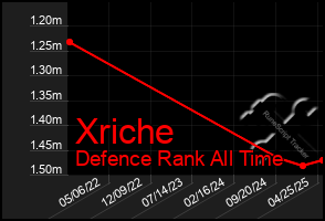 Total Graph of Xriche