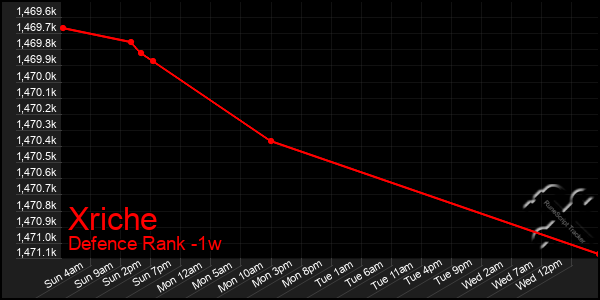 Last 7 Days Graph of Xriche