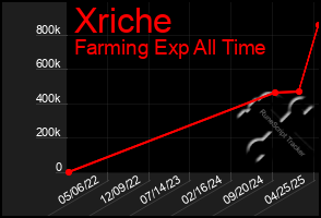 Total Graph of Xriche