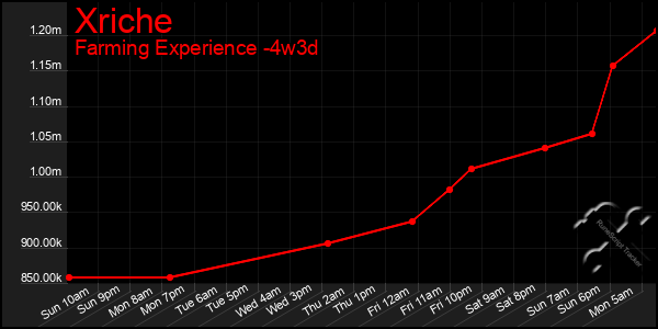 Last 31 Days Graph of Xriche