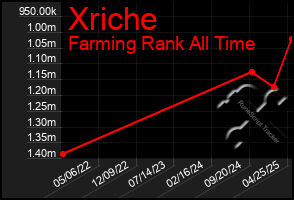 Total Graph of Xriche