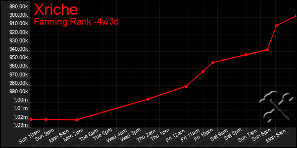 Last 31 Days Graph of Xriche
