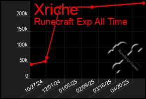 Total Graph of Xriche