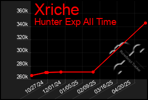 Total Graph of Xriche