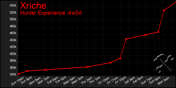 Last 31 Days Graph of Xriche